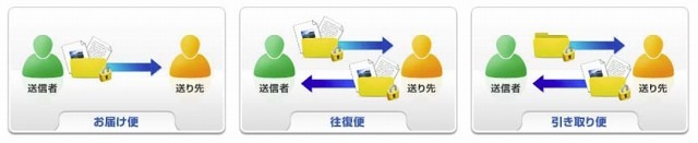 富士フイルムIT、高機密なクラウド型ファイル送受信サービス「セキュアデリバー」発表 画像