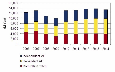 2010年の無線LAN機器市場規模は130億円、IEEE802.11n対応機器の出荷台数が増加……IDC調べ 画像