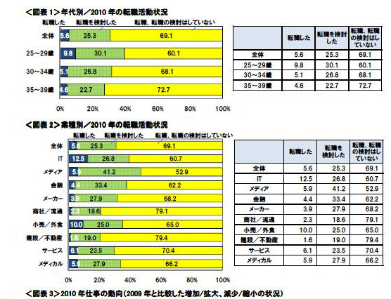 2010年は10人に1人が転職、最も多かった業種は？……DODA調べ 画像