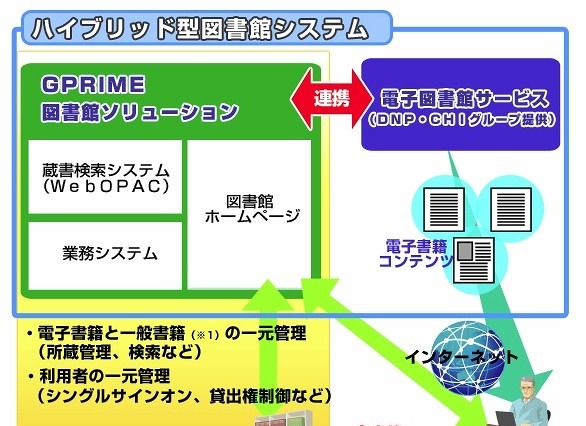 NEC、図書館向けシステムが電子書籍の予約・貸出などに対応……大日本印刷の電子書籍サービスと連携 画像