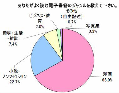 電子書籍、よく読まれるのは漫画……パピレス調査 画像