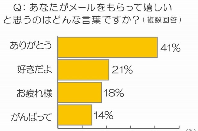 女性が嬉しいメールの条件、「文字の多さ」と「写真・動画付き」……凸版印刷調べ 画像