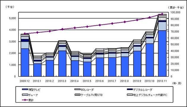 液晶テレビとBDレコーダーを中心に今年最高……地デジ受信機器の11月国内出荷台数 画像