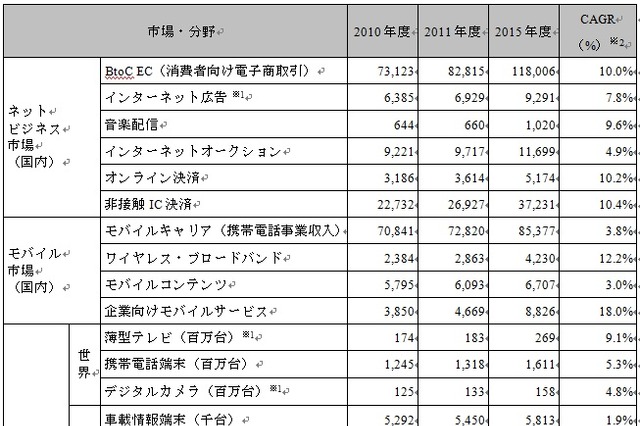 「スマートフォン」牽引で携帯電話市場がV字回復、さまざまなネットビジネスに影響も…NRI予測・第2弾 画像