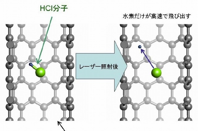 NEC、「地球シミュレータ」上の高速計算を用いてカーボンナノチューブ内の光化学反応を予測 画像