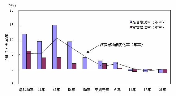 40歳未満の世帯、インターネット接続料が固定電話通信料を上回る…統計局「平成21年全国消費実態調査」 画像