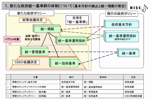 内閣官房、「政府機関の情報セキュリティ対策のための統一基準」について意見募集を開始 画像