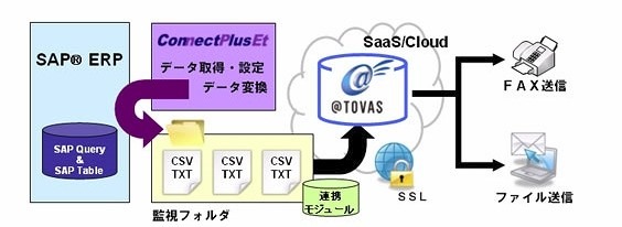 コクヨS＆T、SAP ERPのデータ抽出からファイル送信までをワンストップで行うソリューション発表 画像
