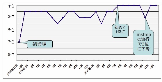 「ダウンアド（Conficker）」がいまだ蔓延中……トレンドマイクロ、企業ネットの脅威に警鐘 画像
