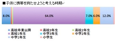 現在の子どもはいつから携帯を持つのが普通? 画像