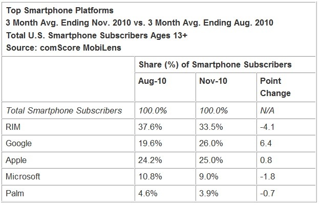 米国でAndroid OSの契約者数がiPhoneを上回る 画像