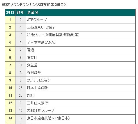 2012年3月卒業予定者の人気企業……就職ブランドランキング前半調査 画像