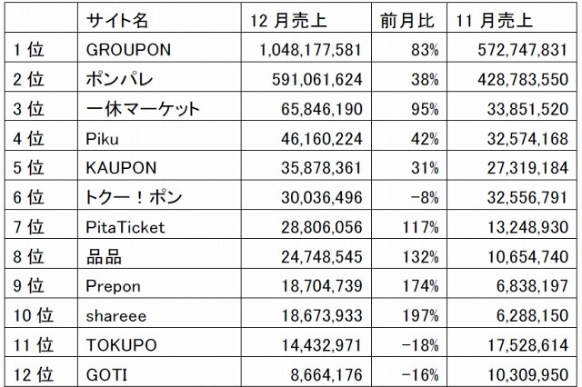 クーポン共同購入サイト、12月推定売上1位はグルーポンが10億円突破……セレージャテクノロジー調べ 画像