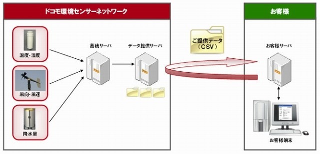 ドコモ、全国2,500個所へ環境センサー配置を完了……気象・花粉に関する全国実況を提供開始 画像