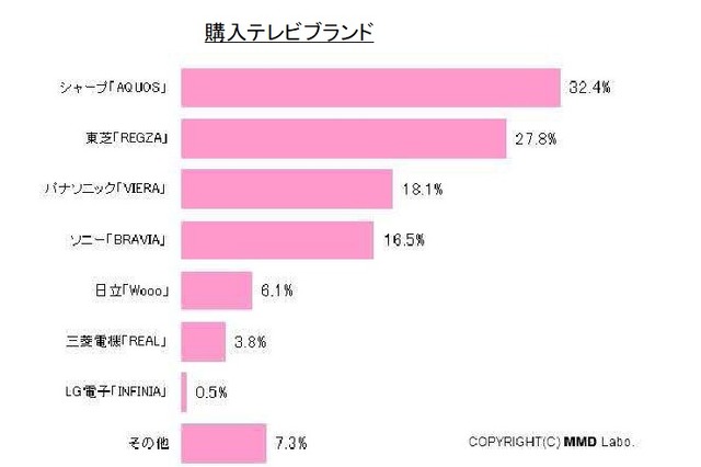 2010年テレビ商戦、購入ブランドのトップは？……MMD調べ 画像