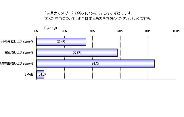 2011年年初、7割が正月太りをしたという結果に……KDDI調べ 画像