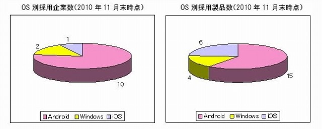 タブレット端末、AndroidとWindowsのシェア争いはAndroidがリード……シードP調べ 画像