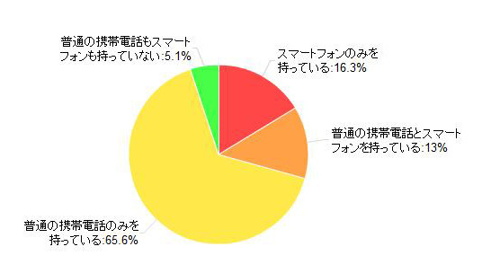 約3人に1人へ高まったスマートフォン所有率、カカクコム調べ 画像