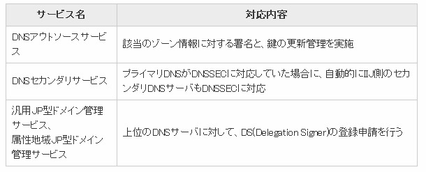 IIJ、DNSのセキュリティを向上させる拡張方式「DNSSEC」に対応 画像