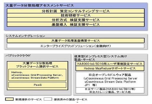日立、OSS「Hadoop」を活用した「大量データ分散処理アセスメントサービス」開始 画像
