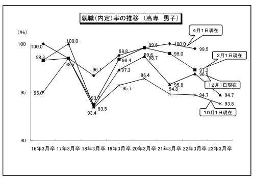 12月1日時点の就職内定率は68.8％で過去最低…文科省・厚労省 画像