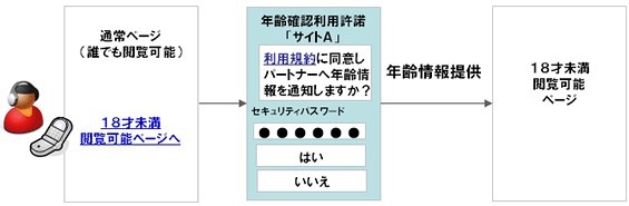 KDDI、ケータイ利用者の年齢認証を行う「年齢確認サービス」提供……GREE、mixi、モバゲーが順次対応 画像