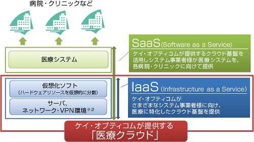 ケイ・オプティコム、SaaSクラウド基盤サービス「医療クラウド」開始……クラウド事業第1弾 画像