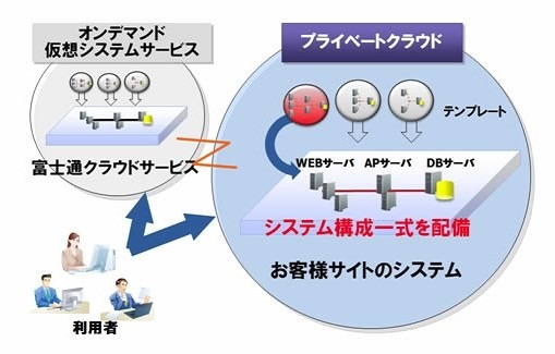 富士通、プライベートクラウド対応ソフト5製品の機能を強化……パブリック型と画面統一 画像