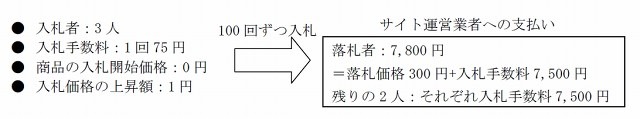 国民生活センター、“ペニーオークション”のトラブル急増で注意喚起 画像