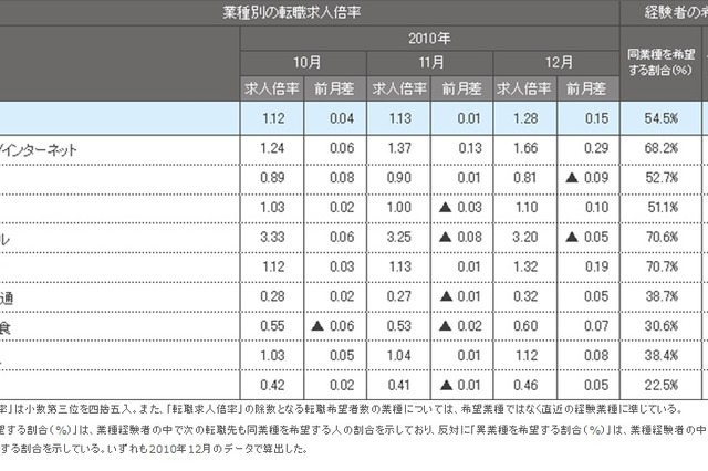 転職求人倍率がリーマン・ショック以前まで回復……今年のキーワードは「語学力」 画像