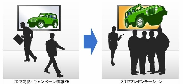 NTTグループの「ひかりサイネージ」、3Dコンテンツ配信に対応 画像