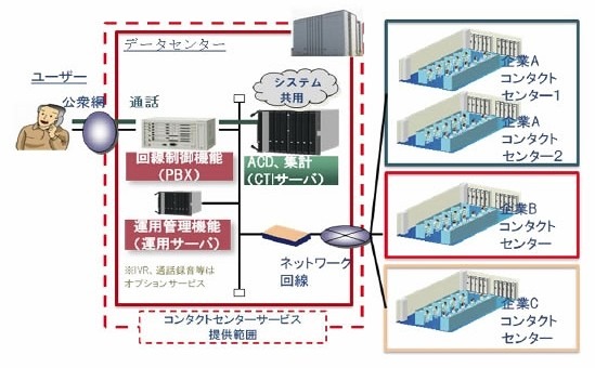 日立、SaaS型コンタクトセンターサービスを販売開始……オペレータ30席で月額75万円から 画像