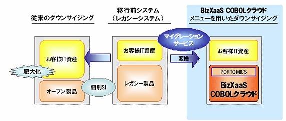 NTTデータ、「BizXaaS」マイグレーションサービスに「COBOLクラウド」メニューを追加 画像