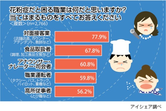 納得？意外？「花粉症だと困る職業」トップ5があきらかに……アイシェア、独自調査結果を発表 画像