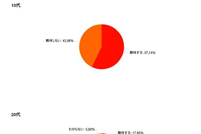 IT業界の発展、菅直人第二次改造内閣に「期待しない」が圧倒的 画像