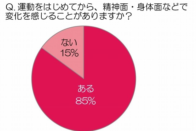 美肌の鍵は「筋肉・血行・代謝」、運動をするアラフォーは運動しないアラサーより「ほめられ肌」 画像