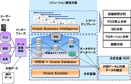 NTTデータと日本オラクル、総合スーパーやコンビニなどの小売業向けDWH/BIソリューションを共同提供 画像