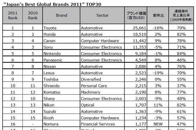 TOYOTA、前年比16％減ながら日本のグローバル・ブランド価値第1位に……インターブランド調べ 画像