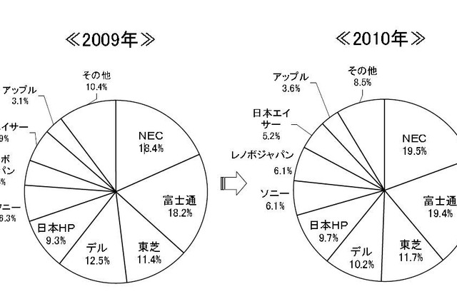 0.1ポイント差の首位争いを制したNEC……2010年の国内PC出荷実績 画像