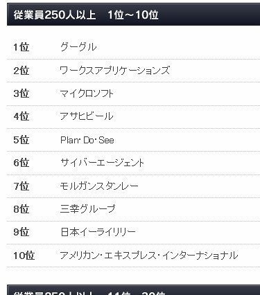 2011年版「日本で働きがいのある会社」、グーグルが1位に……Great Place to Work調べ 画像