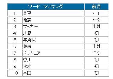 「タイガーマスク」やサッカーアジア杯関連が“つぶやき”上位に 画像