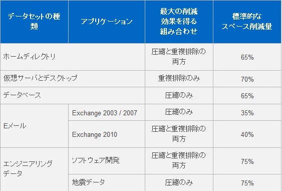 【テクニカルレポート】NetAppストレージのデータ圧縮機能～後編 画像