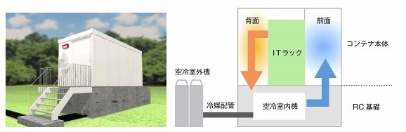 NEC、モジュラー型データセンター構築ソリューションを販売開始……コンテナ活用で屋内外に設置可能 画像