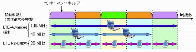 ドコモ、第4世代移動通信方式「LTE-Advanced」の実証実験を開始……予備免許を取得 画像