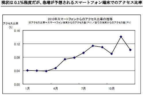 ECサイトのスマートフォン比率、Android端末はすでにiPhoneの20倍……ロックウェーブ調べ 画像