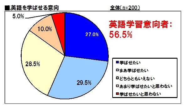 英語学習、自分が苦労したからこそ「楽しく学べればよい」……公文調べ 画像