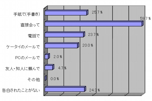 バレンタイン、チョコと一緒に欲しいのは「手紙」……20代男性の約8割 画像