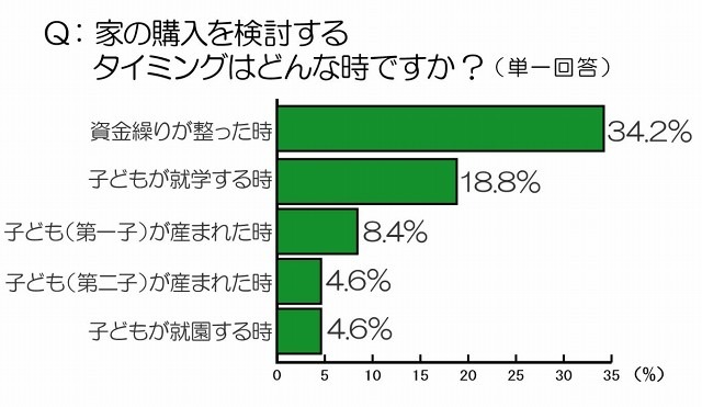 20～30代男女、住まいの理想「80平方メートル」現実「60平方メートル」…有楽土地調べ 画像