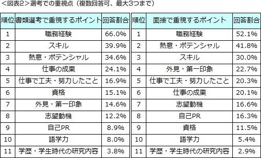 面接では「スキル」より「熱意」重視……DODAが中途採用実態調査 画像