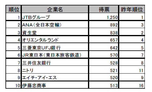 大学生就職企業人気ランキング、理系1位はパナソニック 画像